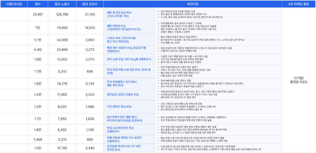 KOC & KOL 체험단 운영